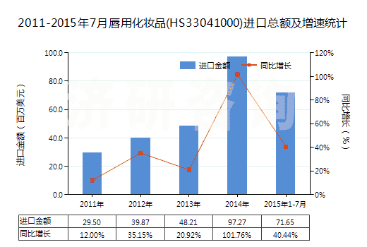 2011-2015年7月唇用化妝品(HS33041000)進(jìn)口總額及增速統(tǒng)計